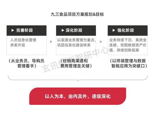 玄讯洞见 粮油企业信息化破局之路 揭秘九三食品全渠道营销管理布局方法论