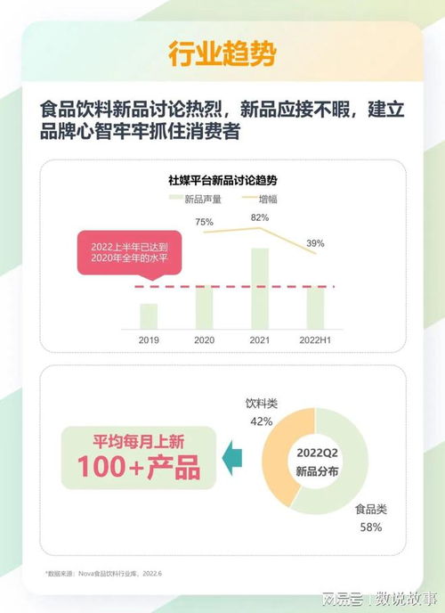 2022年食品饮料行业趋势分析报告之产品创新 品牌营销解决方案